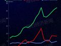 中国大模型周调用量连续三周超越美国：腾讯Hy3 preview大涨210%登顶，Kimi K2.6跌出前五，匿名模型Owl Alpha上榜