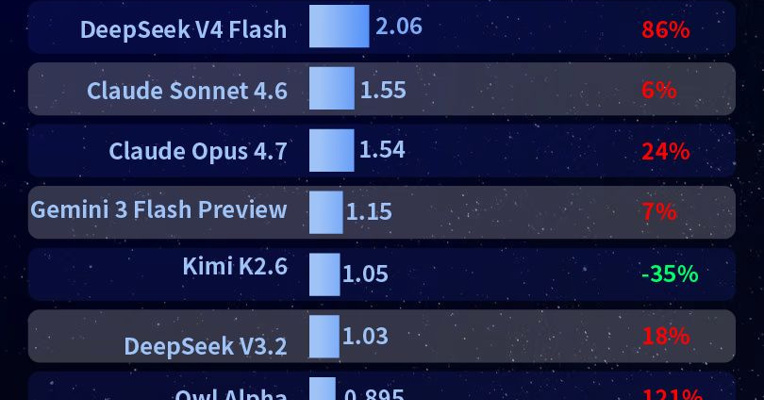 全球AI大模型最新调用榜：中国连续三周超越美国，腾讯Hy3 preview登顶，Kimi K2.6跌出前五