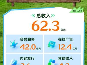 爱奇艺发布2026Q1财报: 总收入62.3亿元  核心内容领跑，AI驱动转型增长