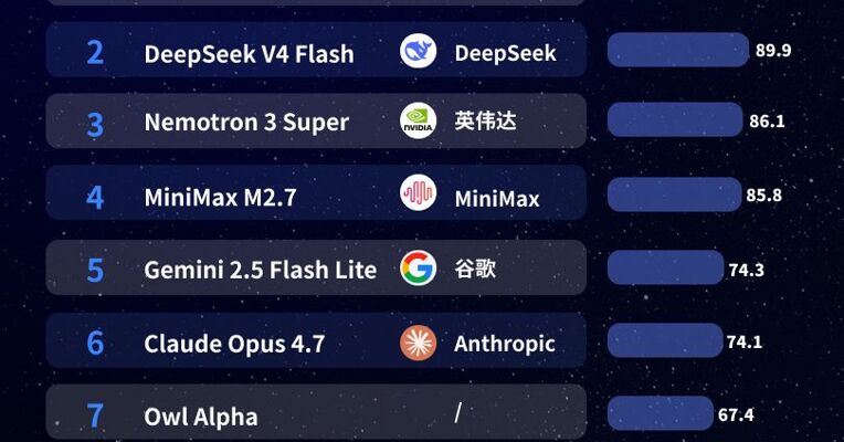 “龙虾”榜出炉：DeepSeek V4 Flash杀入前二，MiniMax M2.5周调用量跌25%