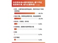 先涨后降、补贴变脸、预售背刺成“618”避坑TOP3，近7成消费者为避坑不参与预售