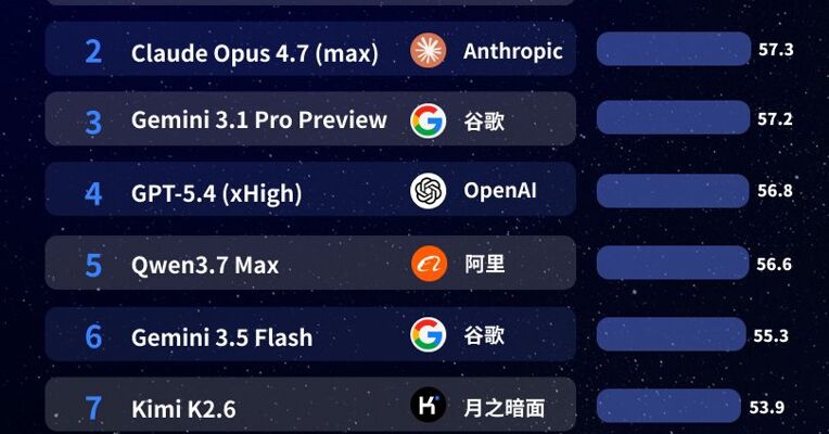 大模型智力榜出炉：国产模型几乎占半壁江山，