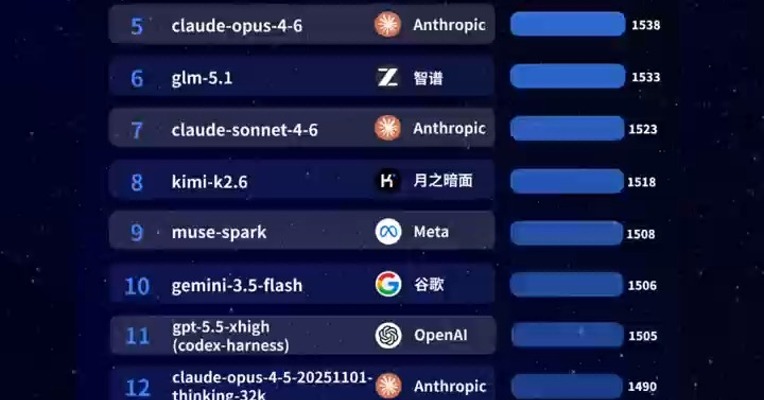 全球大模型代码能力榜出炉！Qwen3.7-Max超Claude Opus 4.6，闯入全球前四，成为国产第一