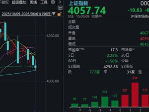 3700多家上涨，三大指数却都在跌？6月第一天，A股有重要变化