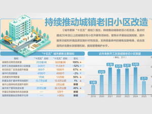 未来五年城市更新“任务书”来了！