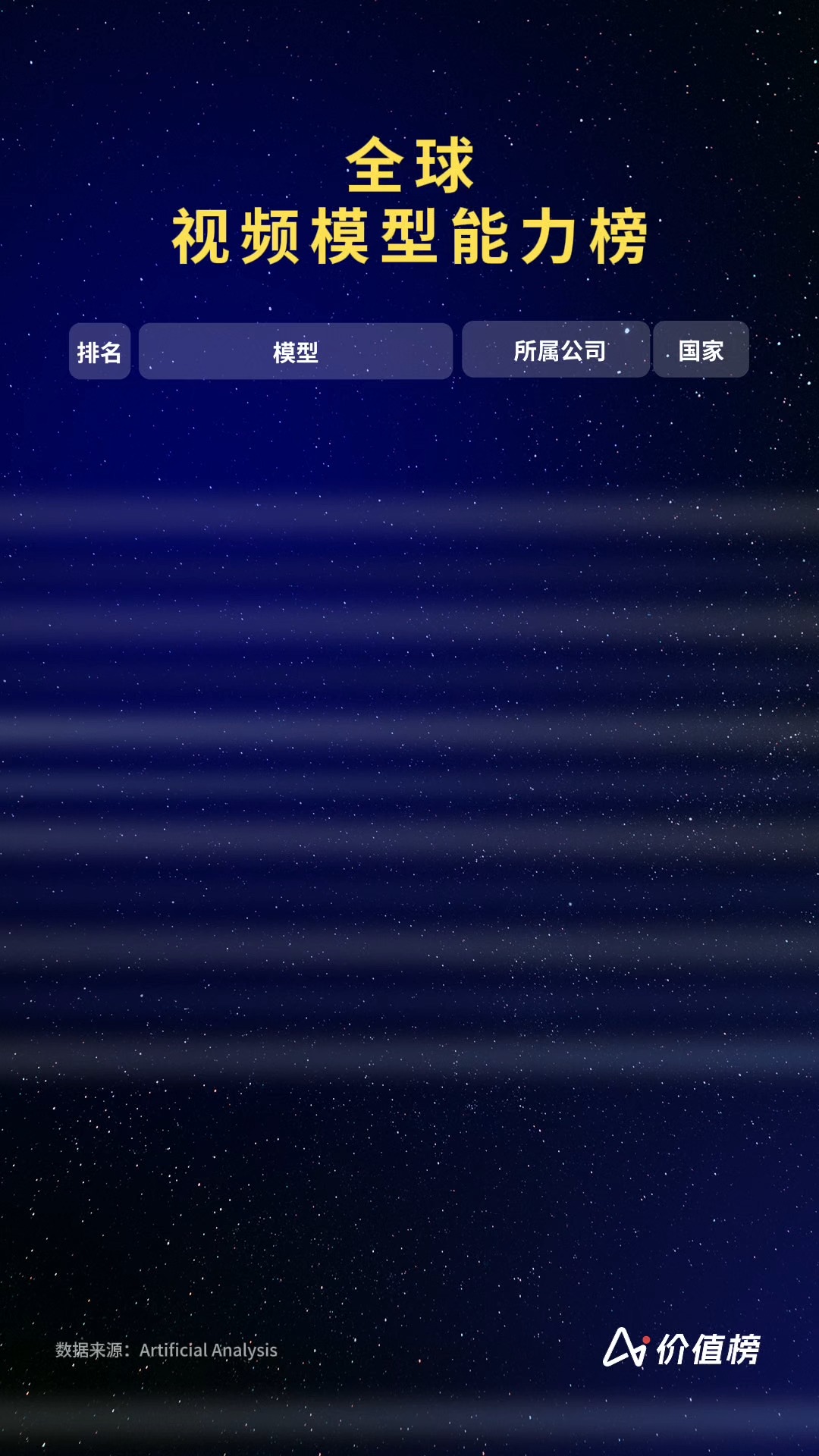 全球视频模型能力榜 AI视频模型进入“中国时刻”，字节、阿里、快手多模型霸榜，Seedance 2.0位居第一，Sora 2仅排第九