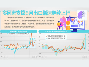 前5月外贸进出口同比增15.3%