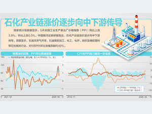 持续加快！ 5月PPI创近4年新高