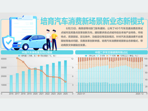 商务部等介绍全链条扩大汽车消费有关情况 以更实举措推动汽车以旧换新提质增效