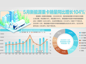 新能源重卡“49吨”红线不变