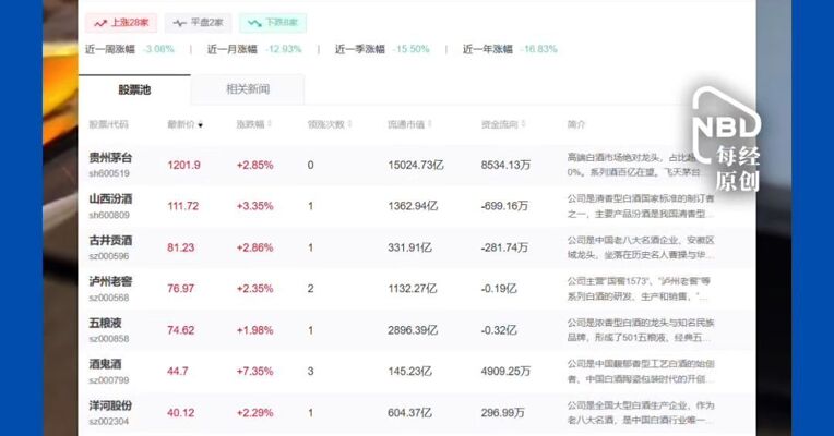 白酒板块 异动拉升 酒鬼酒触及涨停，舍得酒业、贵州茅台等均上涨
