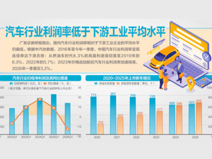 前5个月汽车行业利润率仅3.4%！有车企人士疾呼“不追求暴利，但必须有利润”