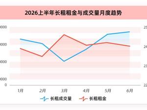 2026长租市场半年报：租金呈V型走势、3月成交量达峰值，改善型租住需求走强