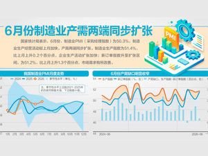 6月制造业PMI重返扩张区间