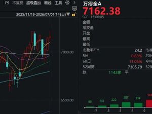 221家涨停，高位股却扎堆“对子顶”！下半年第一天，A股画风突变