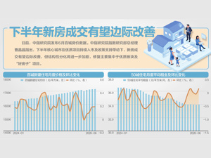 6月百城房价出炉 成都、杭州、上海新房价格同比涨幅最大