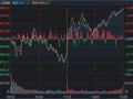 午后A股暴力拉升，沪指3887点→3967点！原因找到了