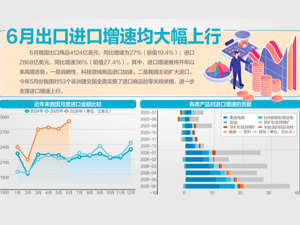 上半年货物贸易进出口25.47万亿元 海关总署答每经问：中国与中东欧国家贸易规模连增10年