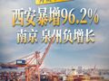 外贸半年报 西安暴增96.2% 南京 泉州负增长