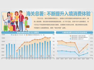 如何助力扩消费？ 海关总署答每经问：将大力支持首发经济
