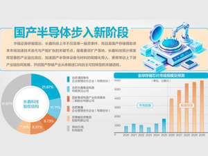 约3.3万亿元，长鑫加冕A股市值王！从金融消费到硬科技，35年龙头更迭藏着中国经济底层逻辑