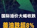 国际油价大幅收跌，美油跌超8%