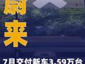 蔚来：7月交付新车3.59万台 同比增长71%