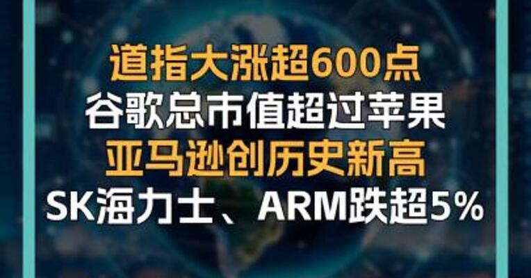 道指大涨超600点 谷歌总市值超过苹果 亚马逊创历史新高 SK海力士、ARM跌超5%