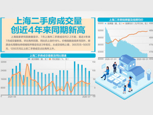 上海楼市7月淡季不淡 新房成交面积前十楼盘中半数均价“10万+”