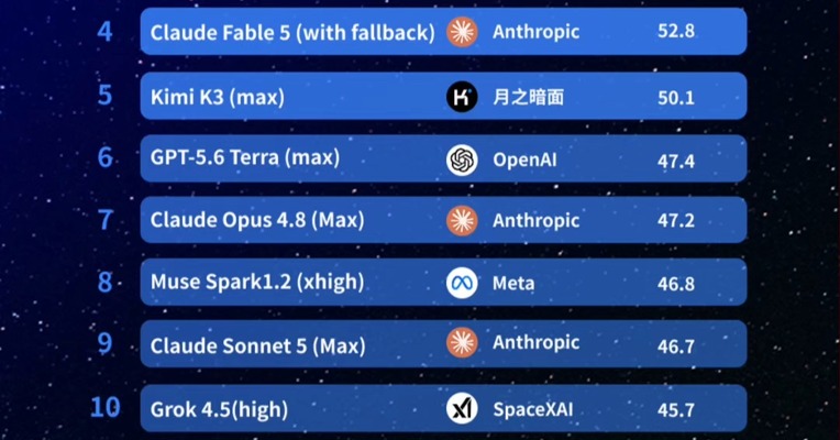 全球 AI 智能体能力榜  阿里Qwen3.8-Max登顶 字节张一鸣罕见发声：做模型要坚持长期主义