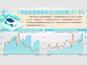 新能源乘用车渗透率首次突破65%