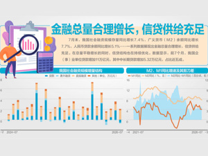 前7月社融增量达22.25万亿元 专家：信贷投放已较为充分，未来要淡化关注信贷规模