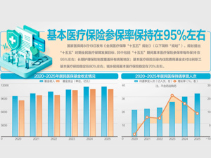 《全民医疗保障“十五五”规划》发布 提质量、优结构成为“十五五”期间医疗保障改革重点
