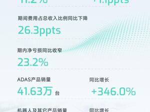 交付规模再突破，全域战略加速兑现 | 图达通2026年上半年量质齐升