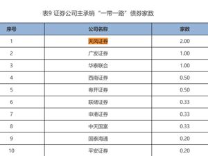 天风证券乡村振兴债券、“一带一路”债券主承销等多项指标位列行业首位