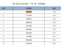 天风证券乡村振兴债券、“一带一路”债券主承销等多项指标位列行业首位