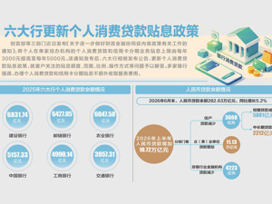 个人消费贷款贴息上限提至5000元