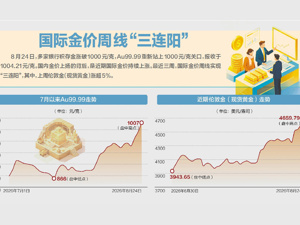 国内金价重新站上1000元/克关口