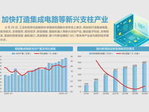 工信部就电子信息制造业高质量发展答每经问：加快形成人工智能终端产品目录