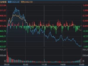 早盘冲高回落，尾盘加速跳水，A股收评来了