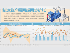 8月制造业PMI回升至49.8%