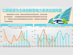 光伏发电装机历史性超越煤电