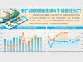 前8月进出口总值同比增17.6% 出口、进口连续四个月同时两位数增长