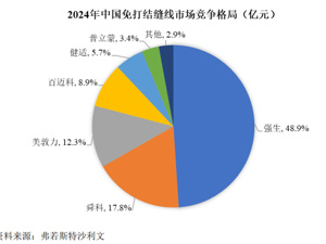 毛利率超80%，集采加速放量，“免打结手术缝线龙头”百迈科登陆A股