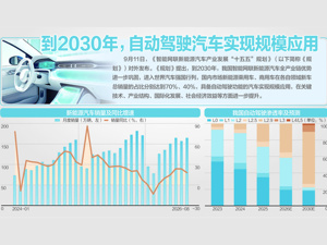 自动驾驶迎机遇期！ 九部门：到2030年部分场景实现高度自动驾驶