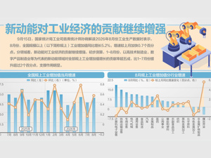 8月规上工业增加值同比增长5.2%