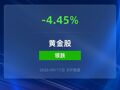 黄金股ETF跌超4%