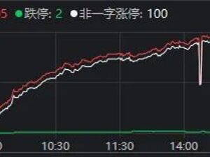 超百家涨停，“吃药喝酒”行情重现！A股“股王”却跌逾5%，发生了什么？