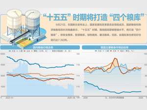 国家粮食和物资储备局答每经问：全国标准仓房完好仓容达7.3亿吨