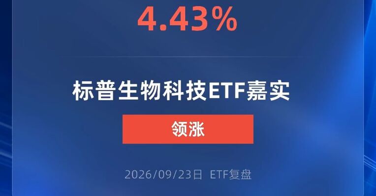 标普生物科技ETF嘉实涨超4%